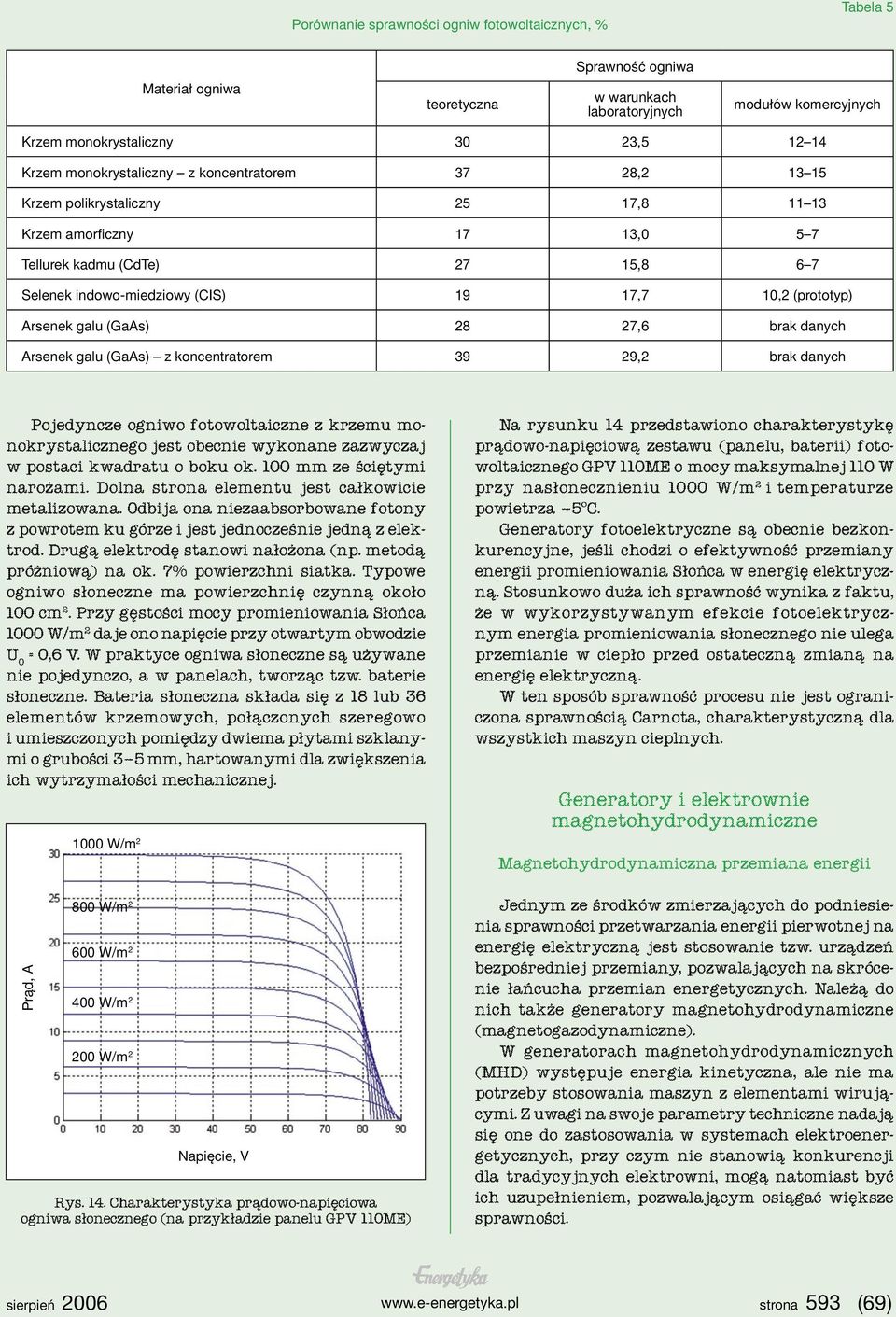 (prototyp) Arsenek galu (GaAs) 28 27,6 brak danych Arsenek galu (GaAs) z koncentratorem 39 29,2 brak danych Pojedyncze ogniwo fotowoltaiczne z krzemu monokrystalicznego jest obecnie wykonane