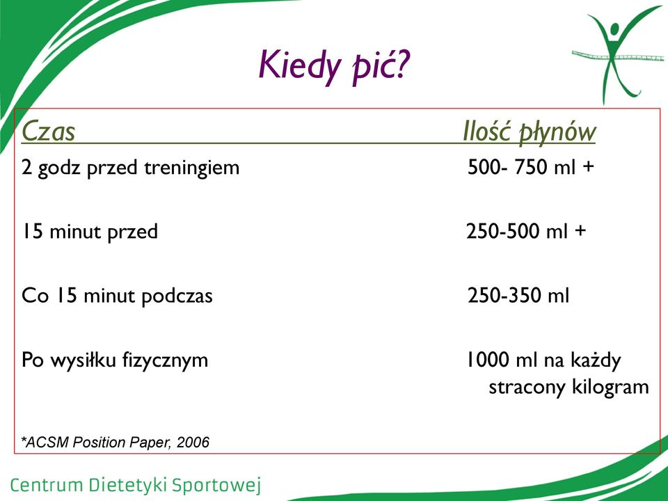 ml + 15 minut przed 250-500 ml + Co 15 minut