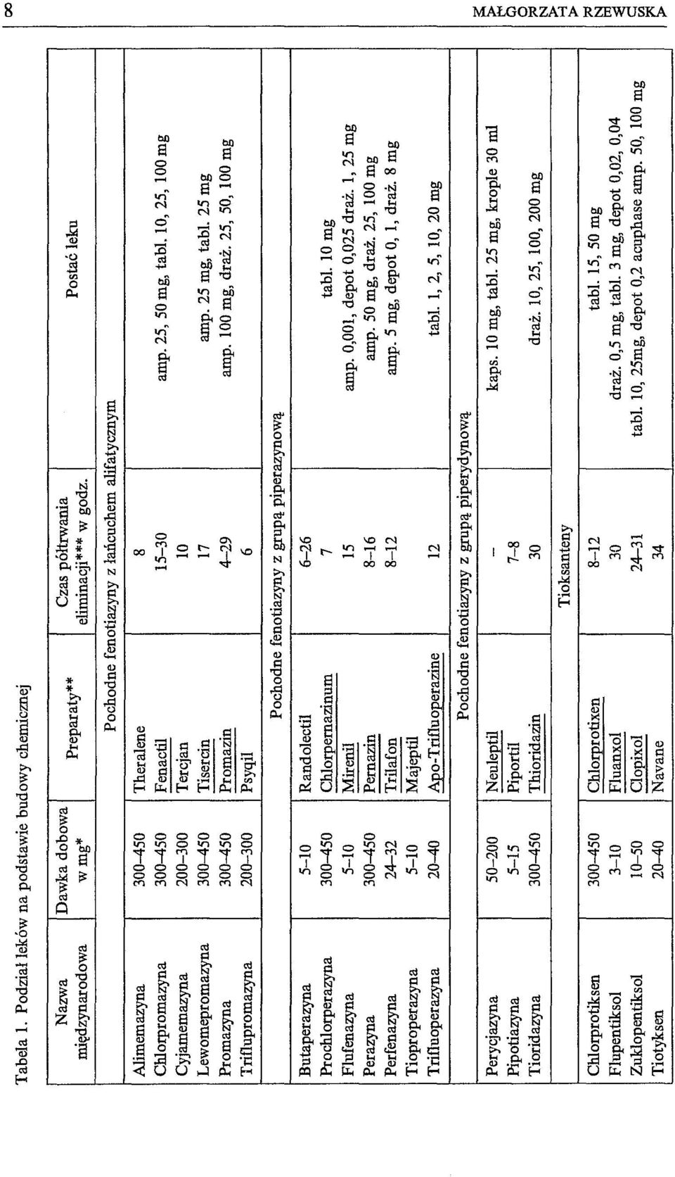 10, 25, 100mg Cyjamemazyna 200-300 Tercjan 10 Lewomepromazyna 300-450 Tisercin 17 amp. 25 mg, tabl. 25 mg Promazyna 300-450 Promazin 4-29 amp. 100 mg, draż.