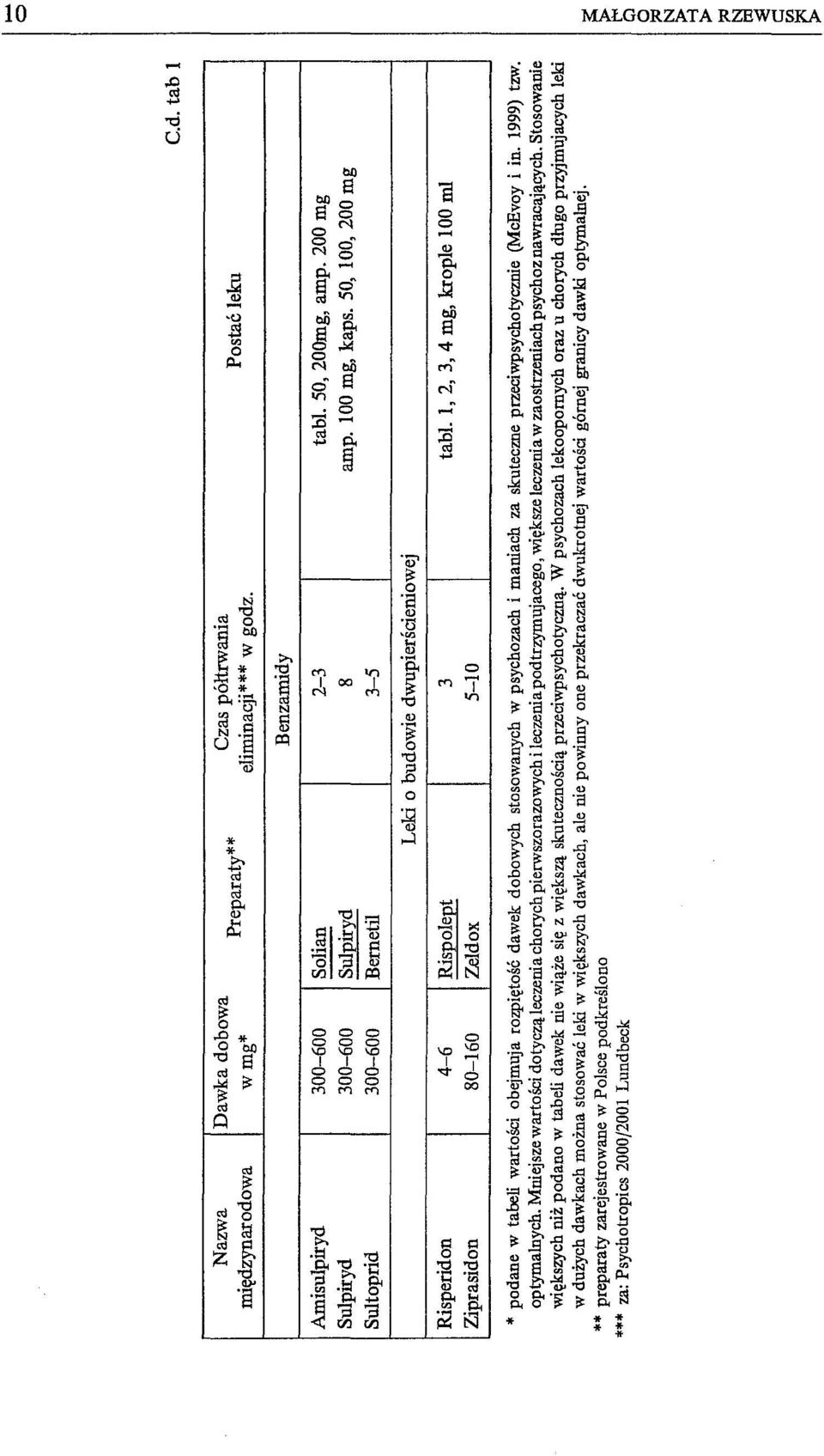 50, 100,200 mg Su1toprid 300-600 Bernetil 3-5 Leki o budowie dwupierścieniowej * podane w tabeli wartości obejmuja rozpiętość dawek dobowych stosowanych w psychozach i maniach za skuteczne