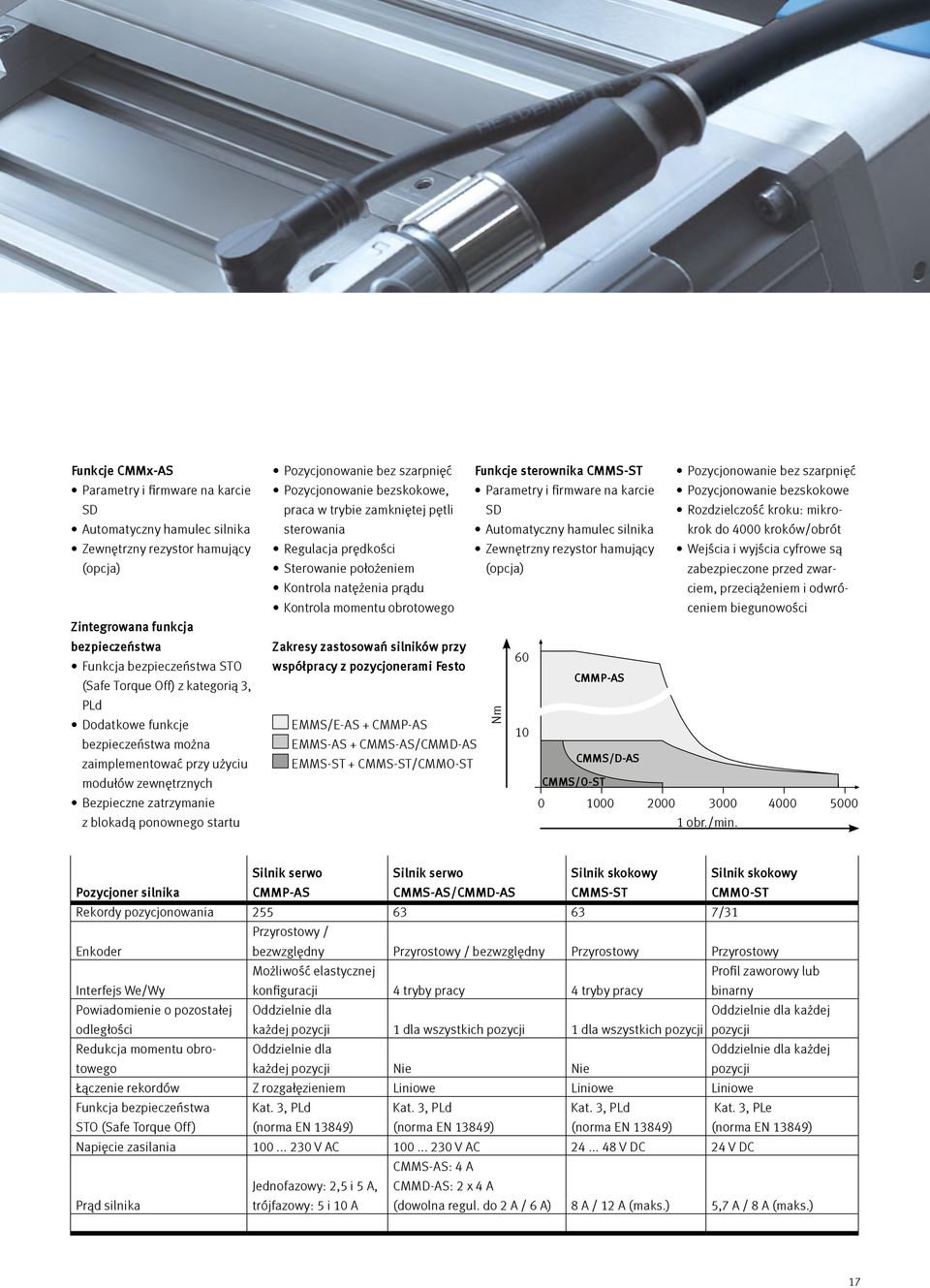 bezskokowe, praca w trybie zamkniętej pętli sterowania Regulacja prędkości Funkcje sterownika CMMS-ST Parametry i firmware na karcie SD Automatyczny hamulec silnika Zewnętrzny rezystor hamujący