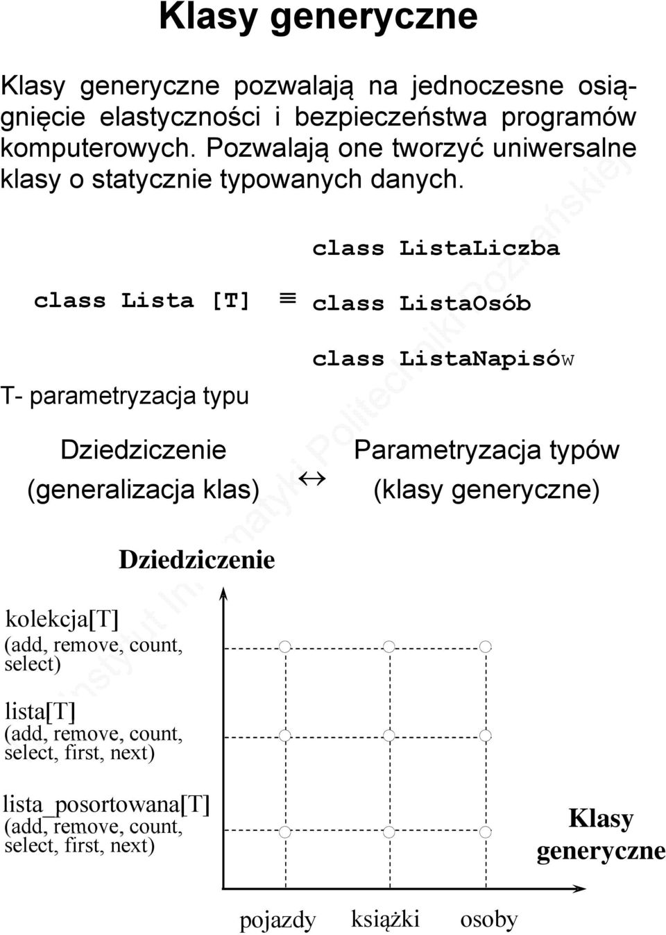 class ListaLiczba class Lista [T] T- parametryzacja typu class ListaOsób class ListaNapisów Dziedziczenie (generalizacja klas) kolekcja[t]