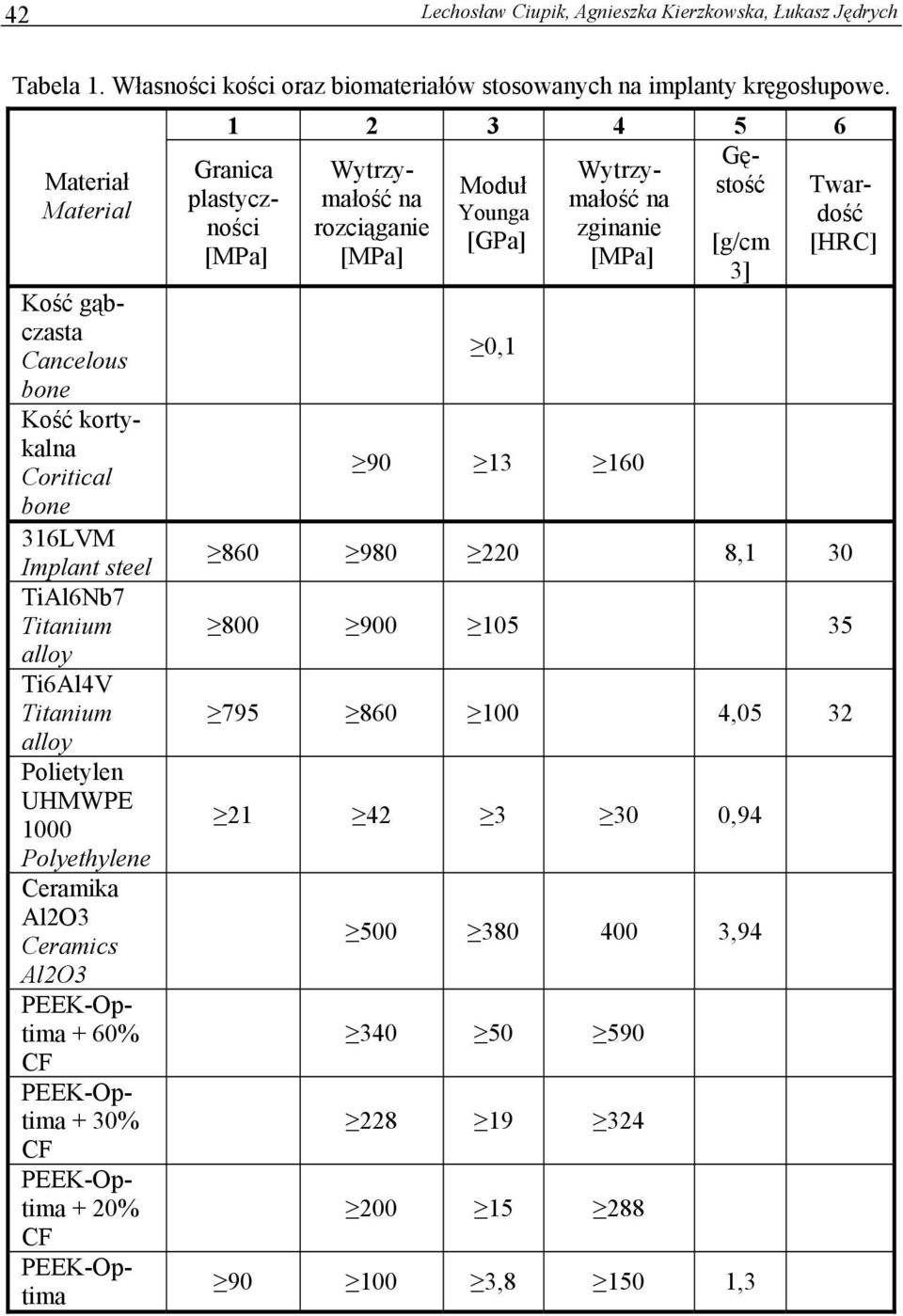 Ceramika Al2O3 Ceramics Al2O3 PEEK-Optima + 60% CF PEEK-Optima + 30% CF PEEK-Optima + 20% CF PEEK-Optima Granica plastyczności [MPa] Wytrzymałość na rozciąganie [MPa] Moduł Younga