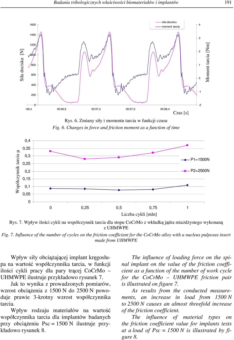 Zmiany siły i momentu tarcia w funkcji czasu Fig. 6.
