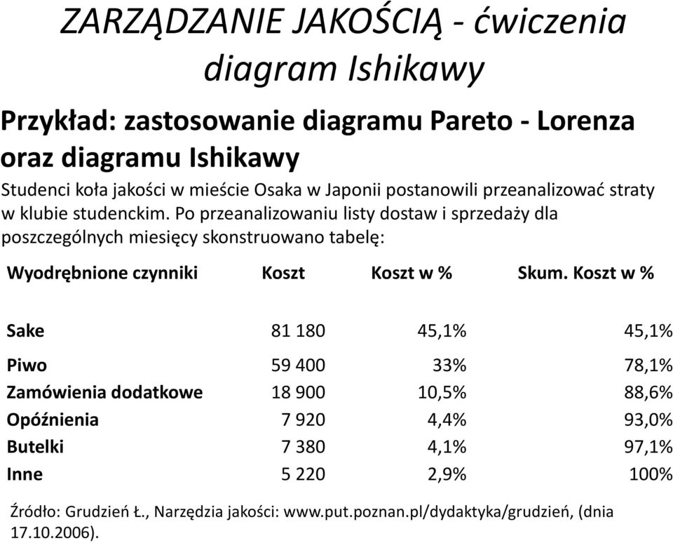 Po przeanalizowaniu listy dostaw i sprzedaży dla poszczególnych miesięcy skonstruowano tabelę: Wyodrębnione czynniki Koszt Koszt w % Skum.