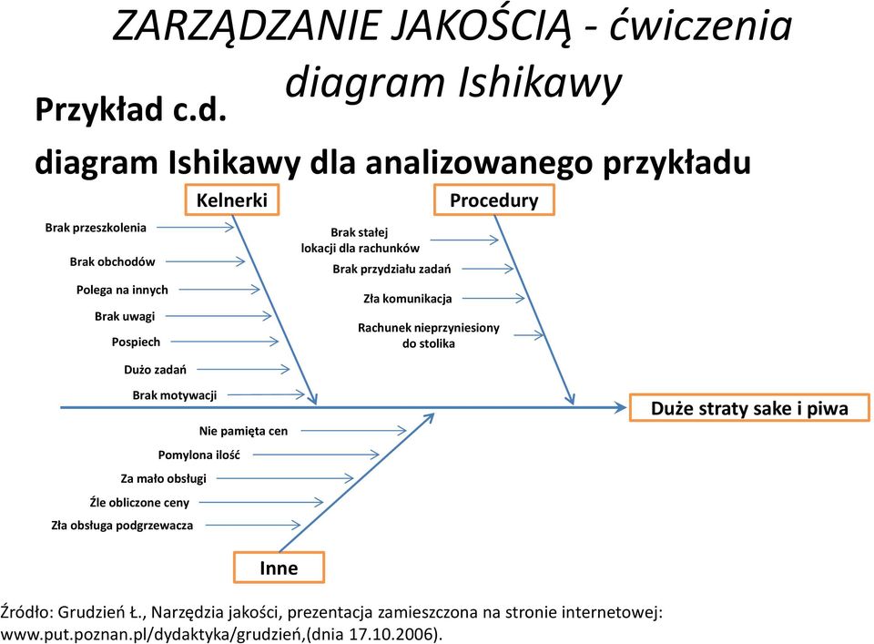 stałej lokacji dla rachunków Brak przydziału zadań Zła komunikacja Rachunek nieprzyniesiony do stolika Dużo zadań Brak motywacji Nie