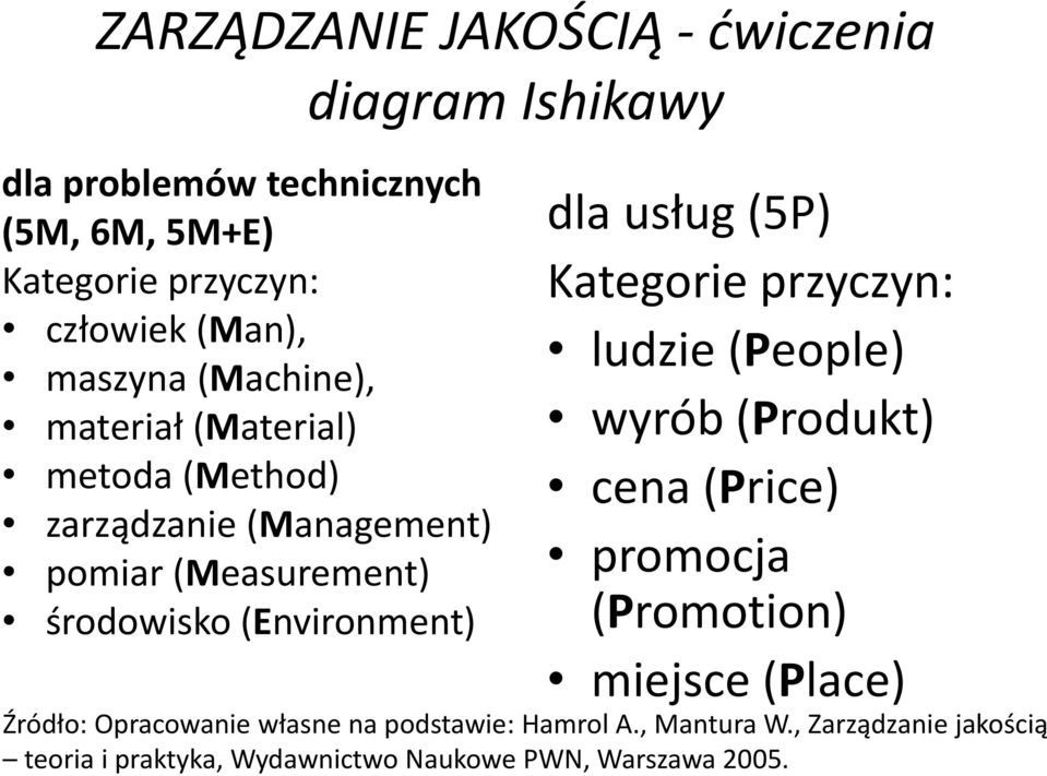 Kategorie przyczyn: ludzie (People) wyrób (Produkt) cena (Price) promocja (Promotion) miejsce (Place) Źródło: