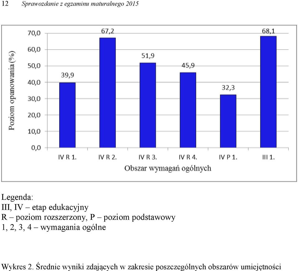 podstawowy 1, 2, 3, 4 wymagania ogólne Wykres 2.