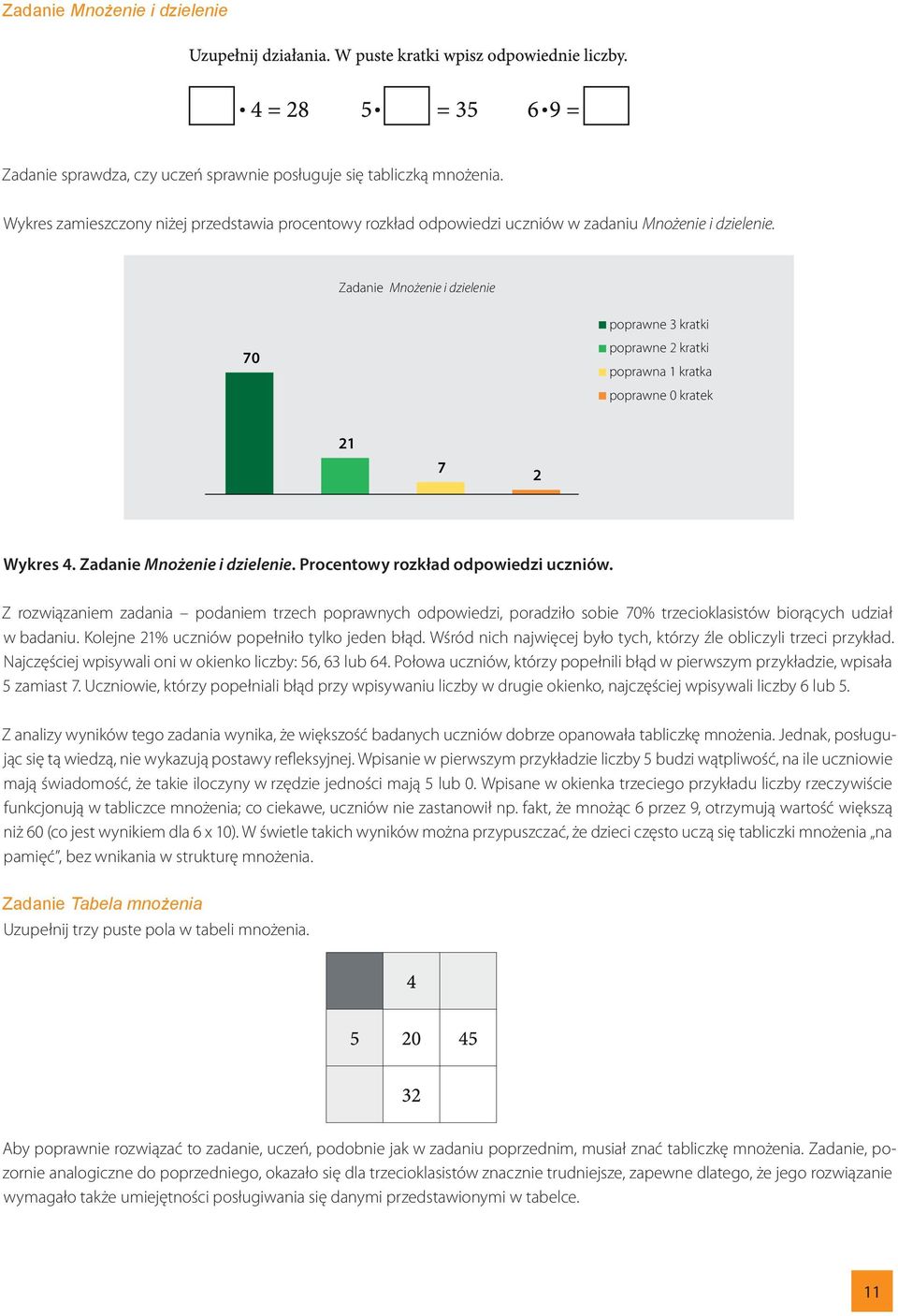 Zadanie Mnożenie i dzielenie poprawne 3 kratki 70 poprawne 2 kratki poprawna 1 kratka poprawne 0 kratek 21 7 2 Wykres 4. Zadanie Mnożenie i dzielenie. Procentowy rozkład odpowiedzi uczniów.