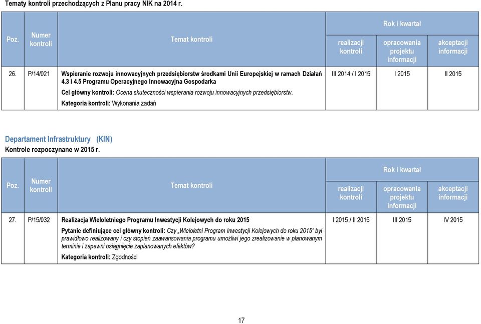 Kategoria : Wykonania zadań III 2014 / I 2015 I 2015 II 2015 Departament Infrastruktury (KIN) Kontrole rozpoczynane w 2015 r. Temat 27.