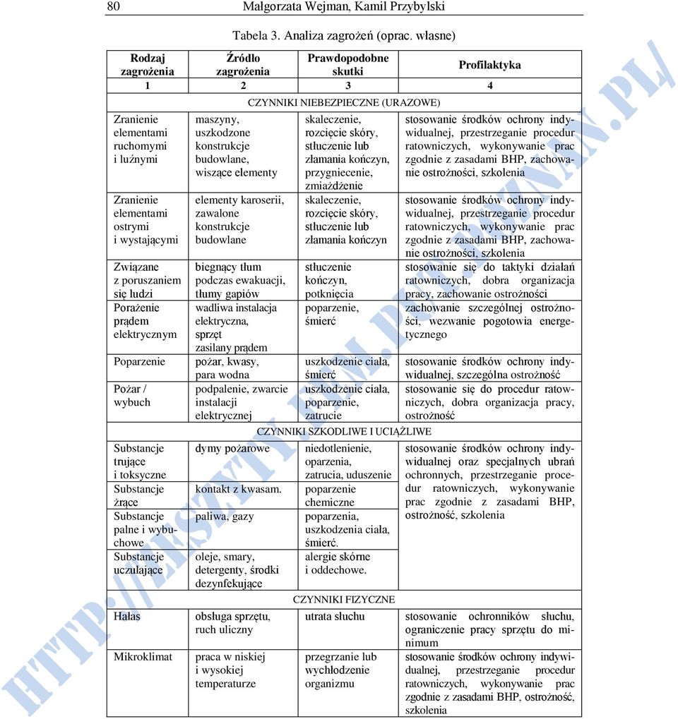 ludzi Porażenie prądem elektrycznym Poparzenie Pożar / wybuch Substancje trujące i toksyczne Substancje żrące Substancje palne i wybuchowe Substancje uczulające Hałas Mikroklimat maszyny, uszkodzone