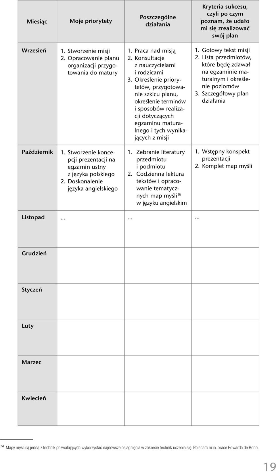 Określenie priorytetów, przygotowanie szkicu planu, określenie terminów i sposobów realizacji dotyczących egzaminu maturalnego i tych wynikających z misji 1. Gotowy tekst misji 2.