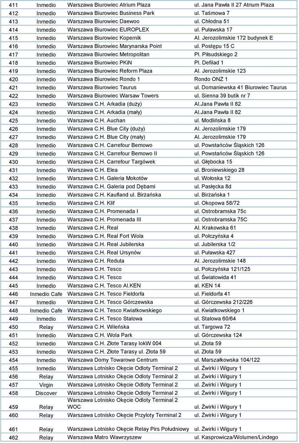 Postępu 15 C 417 Inmedio Warszawa Biurowiec Metropolitan Pl. Piłsudskiego 2 418 Inmedio Warszawa Biurowiec PKiN Pl. Defilad 1 419 Inmedio Warszawa Biurowiec Reform Plaza Al.