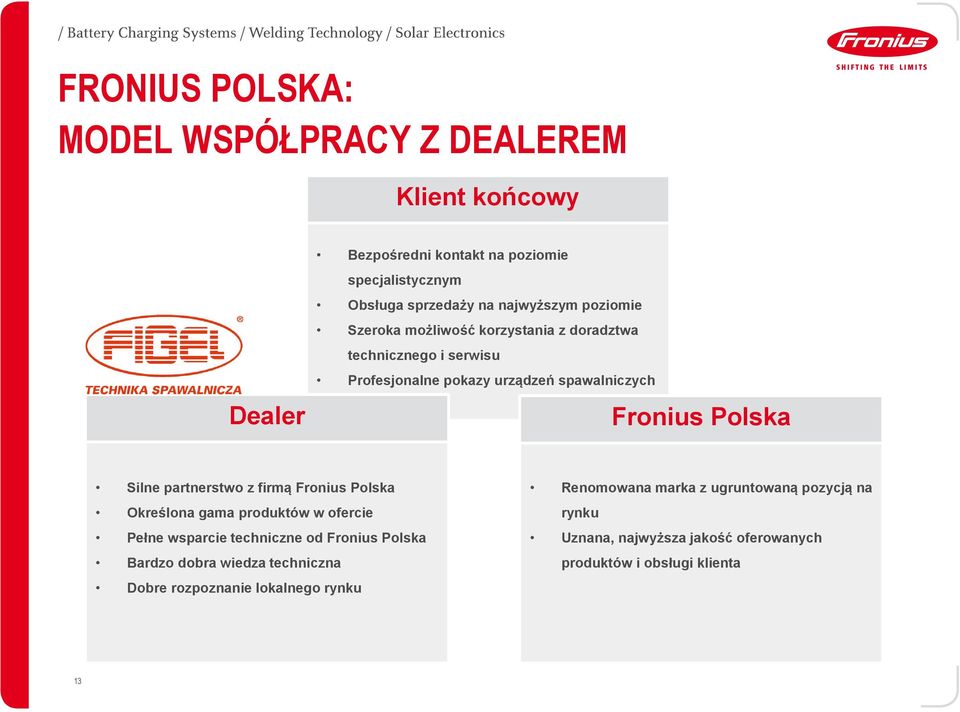 Silne partnerstwo z firmą Fronius Polska Określona gama produktów w ofercie Pełne wsparcie techniczne od Fronius Polska Bardzo dobra wiedza