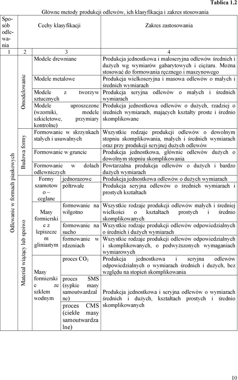 usuwalnych Formowanie w gruncie Formowanie w dołach odlewniczych Formy jednorazowe szamotow półtrwałe o ceglane Masy formierski e z lepiszcze m gliniastym Masy formierski e ze szkłem wodnym