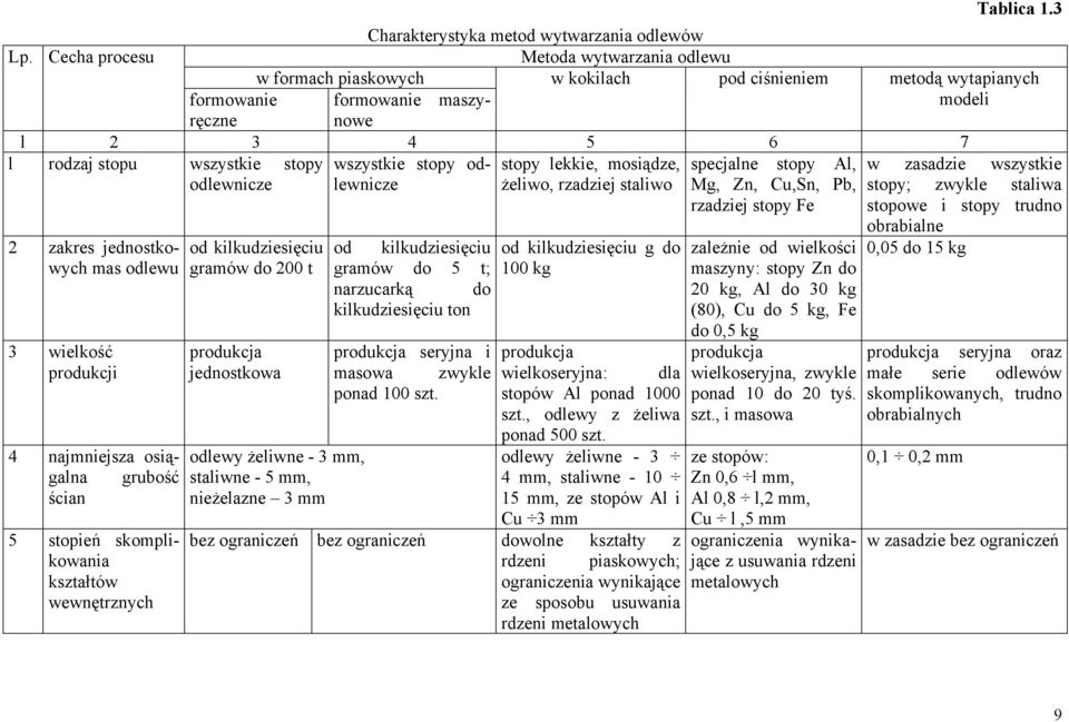 wszystkie stopy odlewnicze stopy lekkie, mosiądze, odlewnicze żeliwo, rzadziej staliwo 2 zakres jednostkowych mas odlewu 3 wielkość produkcji 4 najmniejsza osiągalna grubość ścian 5 stopień