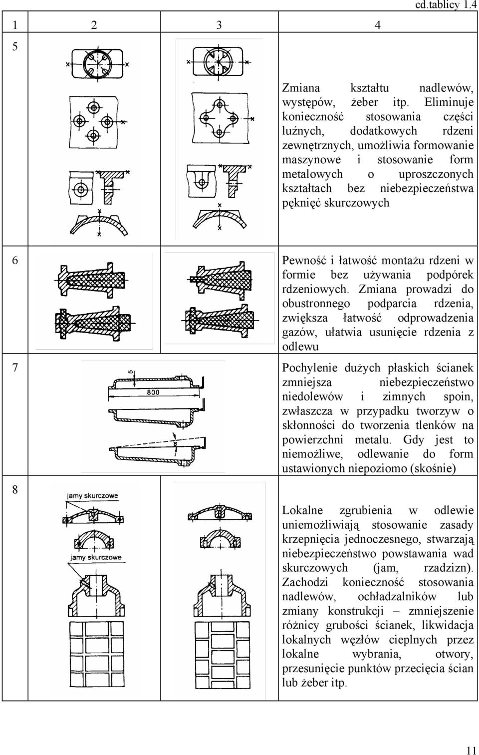 skurczowych 6 Pewność i łatwość montażu rdzeni w formie bez używania podpórek rdzeniowych.