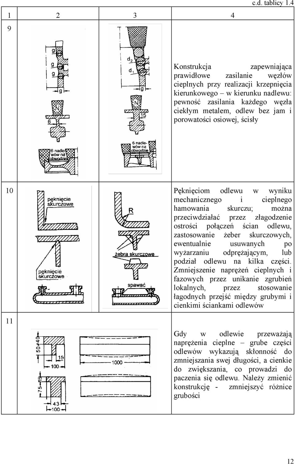 porowatości osiowej, ścisły 10 Pęknięciom odlewu w wyniku mechanicznego i cieplnego hamowania skurczu; można przeciwdziałać przez złagodzenie ostrości połączeń ścian odlewu, zastosowanie żeber