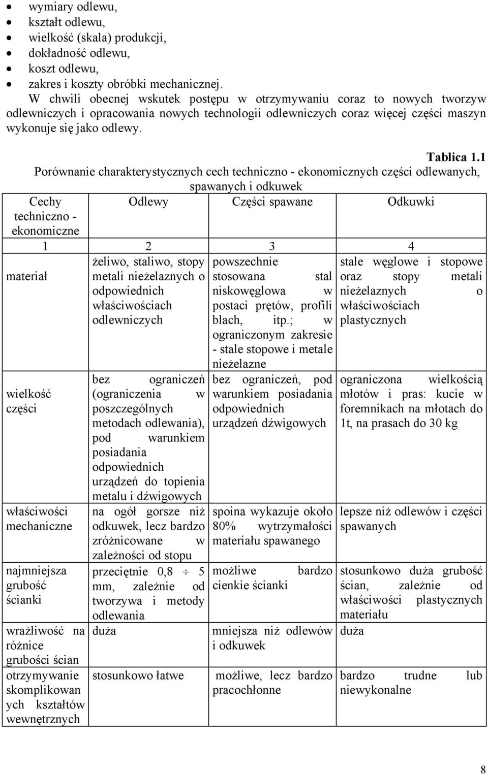 1 Porównanie charakterystycznych cech techniczno - ekonomicznych części odlewanych, spawanych i odkuwek Cechy techniczno - ekonomiczne Odlewy Części spawane Odkuwki 1 2 3 4 żeliwo, staliwo, stopy