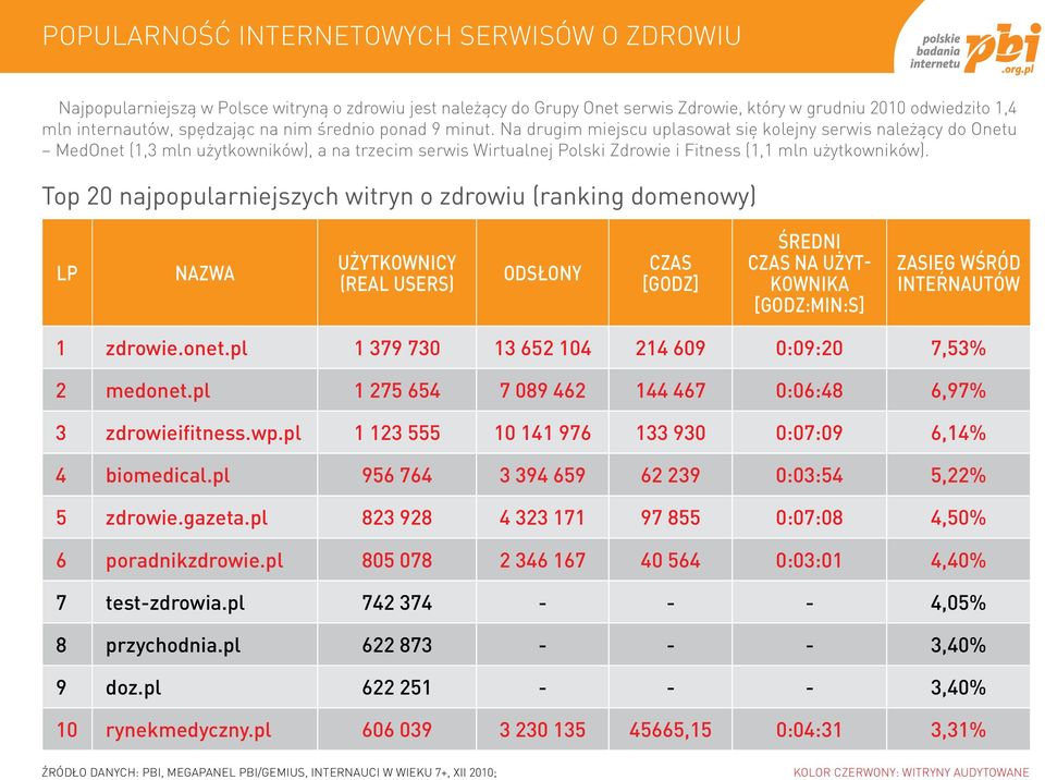 Na drugim miejscu uplasował się kolejny serwis należący do Onetu MedOnet (1,3 mln użytkowników), a na trzecim serwis Wirtualnej Polski Zdrowie i Fitness (1,1 mln użytkowników).