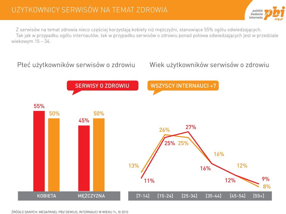 Tak jak w przypadku ogółu internautów, tak w przypadku serwisów o zdrowiu ponad połowa odwiedzających jest w przedziale wiekowym 15 34.