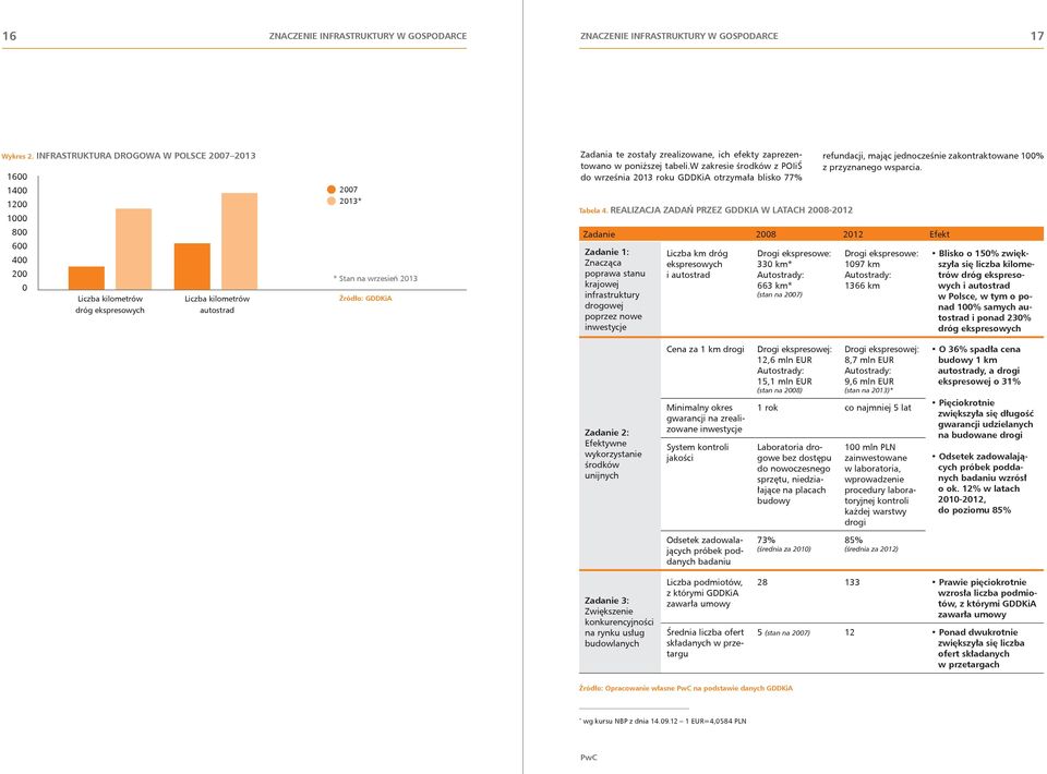 Zadania te zostały zrealizowane, ich efekty zaprezentowano w poniższej tabeli.w zakresie środków z POIiŚ do września 2013 roku GDDKiA otrzymała blisko 77% Tabela 4.