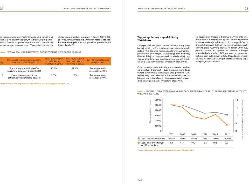 Opis wskaźnika opisującego zmianę sytuacji w latach 2007-2012 1. Procentowy wzrost dochodów budżetów powiatów z podatku PIT 2.