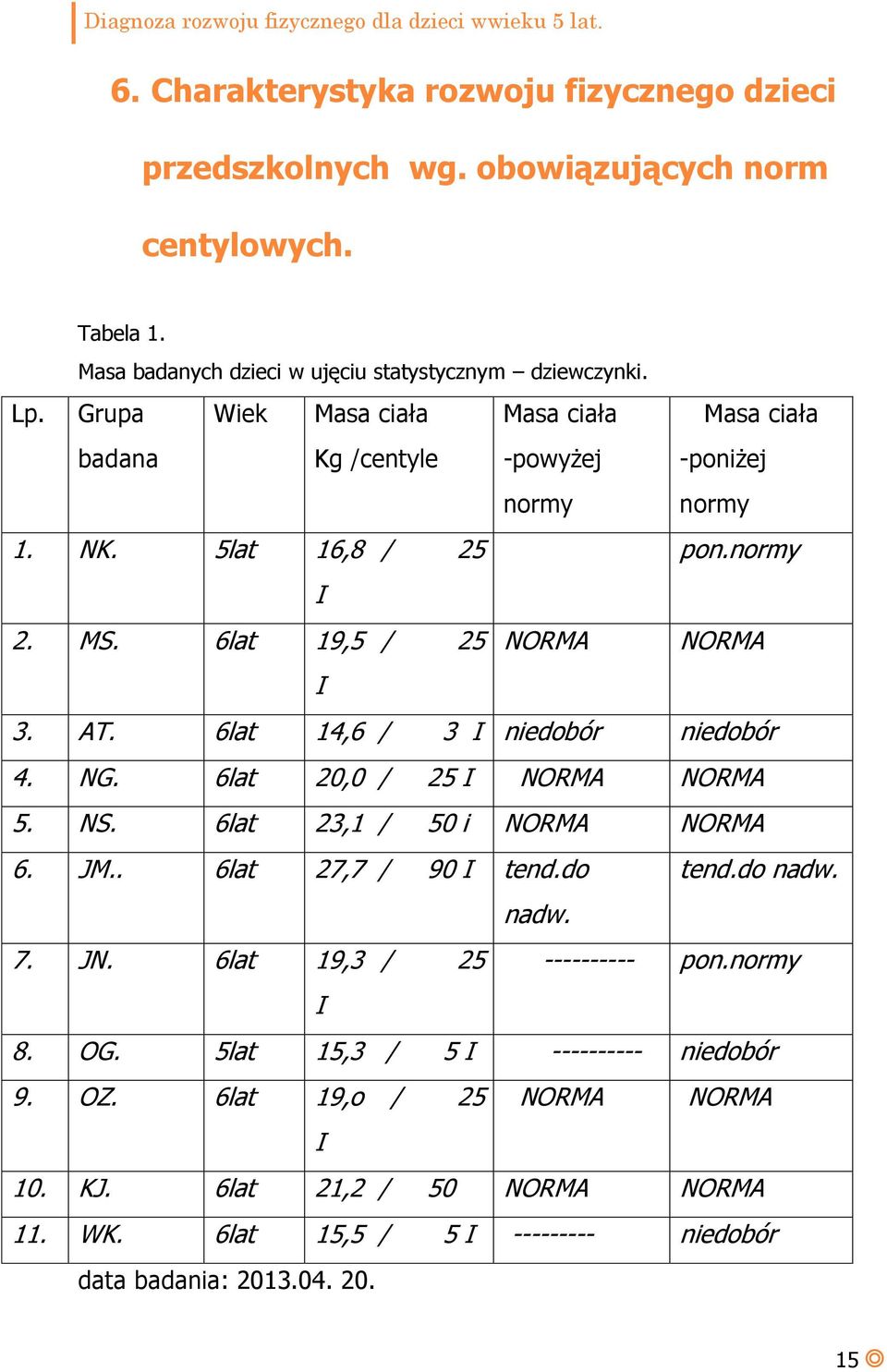 6lat 14,6 / 3 I niedobór niedobór 4. NG. 6lat 20,0 / 25 I NORMA NORMA 5. NS. 6lat 23,1 / 50 i NORMA NORMA 6. JM.. 6lat 27,7 / 90 I tend.do tend.do nadw. nadw. 7. JN.