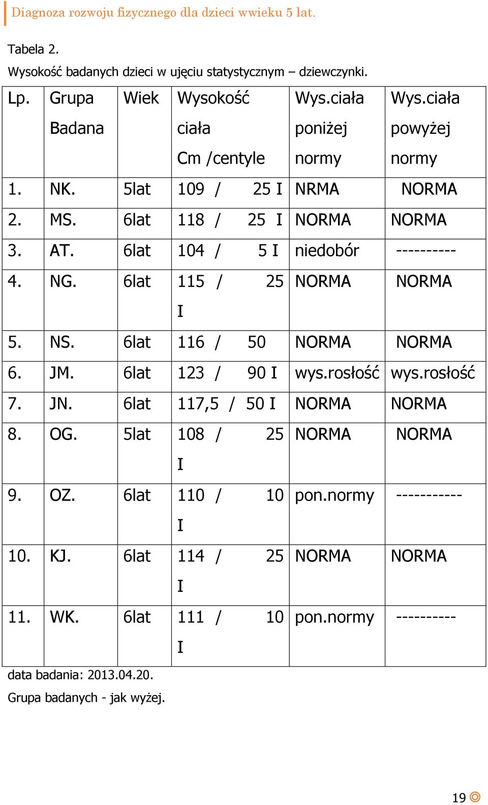 6lat 115 / 25 NORMA NORMA I 5. NS. 6lat 116 / 50 NORMA NORMA 6. JM. 6lat 123 / 90 I wys.rosłość wys.rosłość 7. JN. 6lat 117,5 / 50 I NORMA NORMA 8. OG.