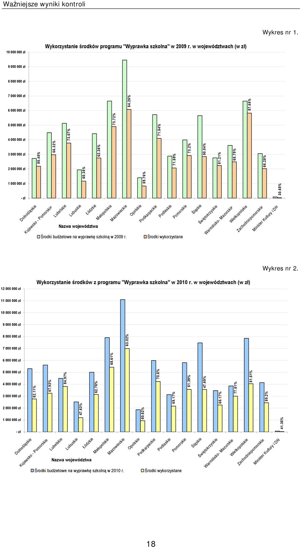 68% Dolnośląskie Kujawsko - Pomorskie Lubelskie Lubuskie Łódzkie Małopolskie Mazowieckie Nazwa województwa Środki budżetowe na wyprawkę szkolną w 2009 r.