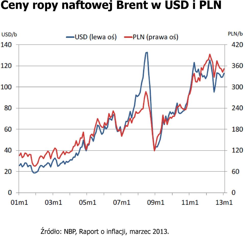 Źródło: NBP, Raport