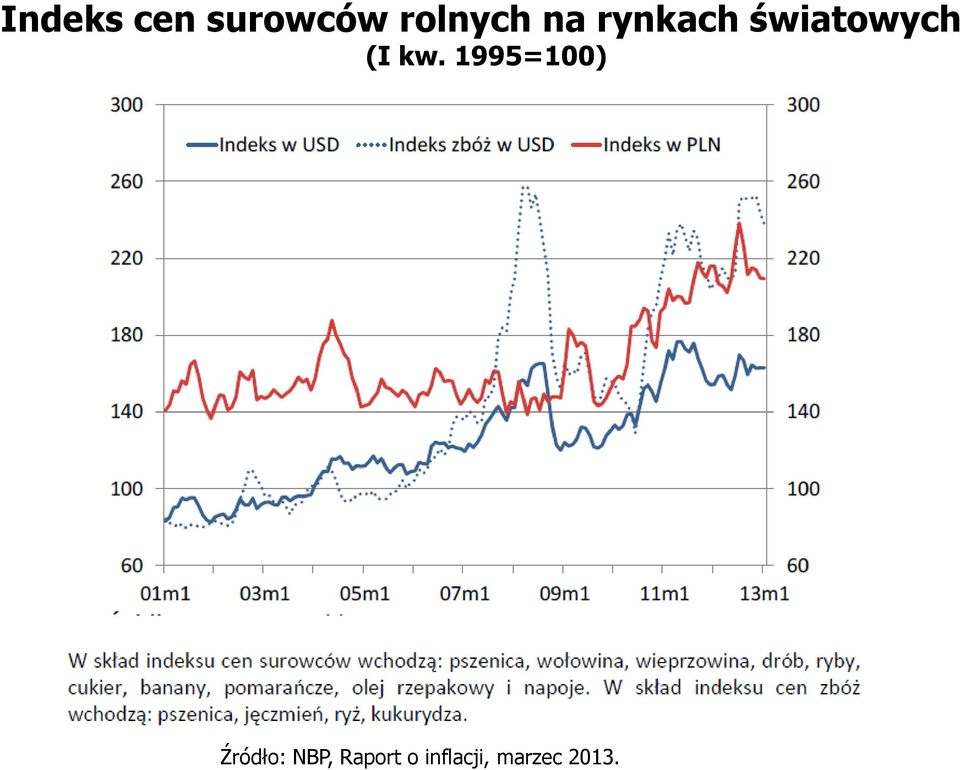 1995=100) Źródło: NBP,