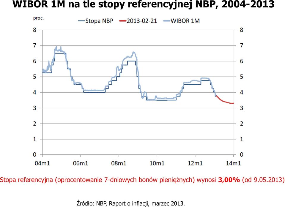 7-dniowych bonów pieniężnych) wynosi 3,00% (od