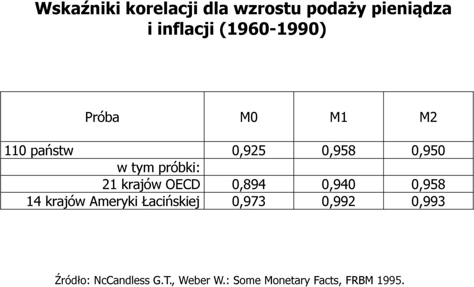 próbki: 21 krajów OECD 0,894 0,940 0,958 14 krajów Ameryki