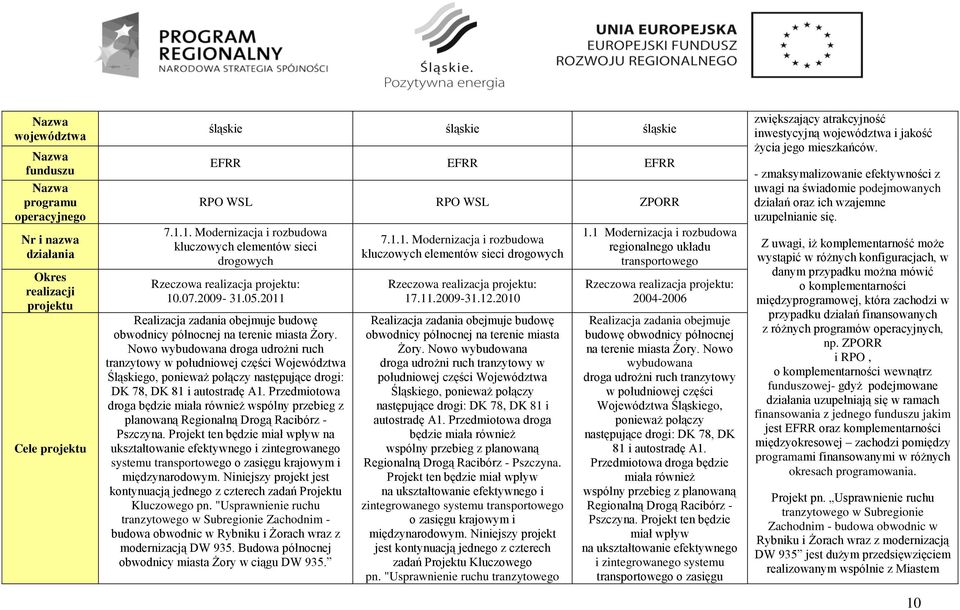 Nowo wybudowana droga udrożni ruch tranzytowy w południowej części Województwa Śląskiego, ponieważ połączy następujące drogi: DK 78, DK 81 i autostradę A1.