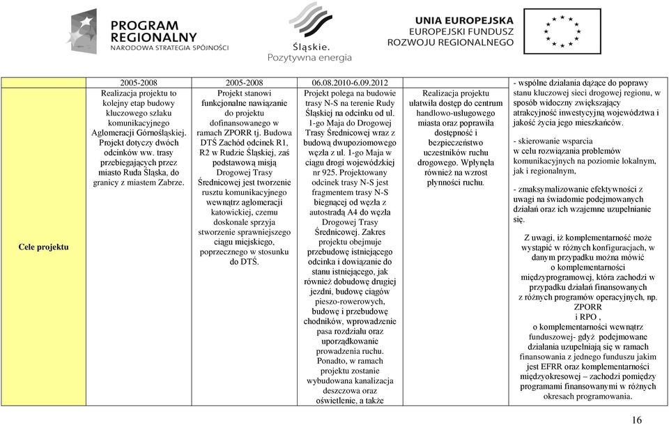 Realizacja to kolejny etap budowy kluczowego szlaku komunikacyjnego Aglomeracji Górnośląskiej. Projekt dotyczy dwóch odcinków ww.