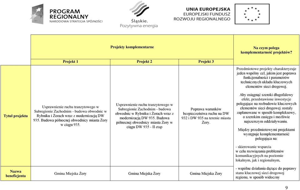 Tytuł Usprawnienie ruchu tranzytowego w Subregionie Zachodnim - budowa obwodnic w Rybniku i Żorach wraz z modernizacją DW 935. Budowa północnej obwodnicy miasta Żory w ciągu 935.