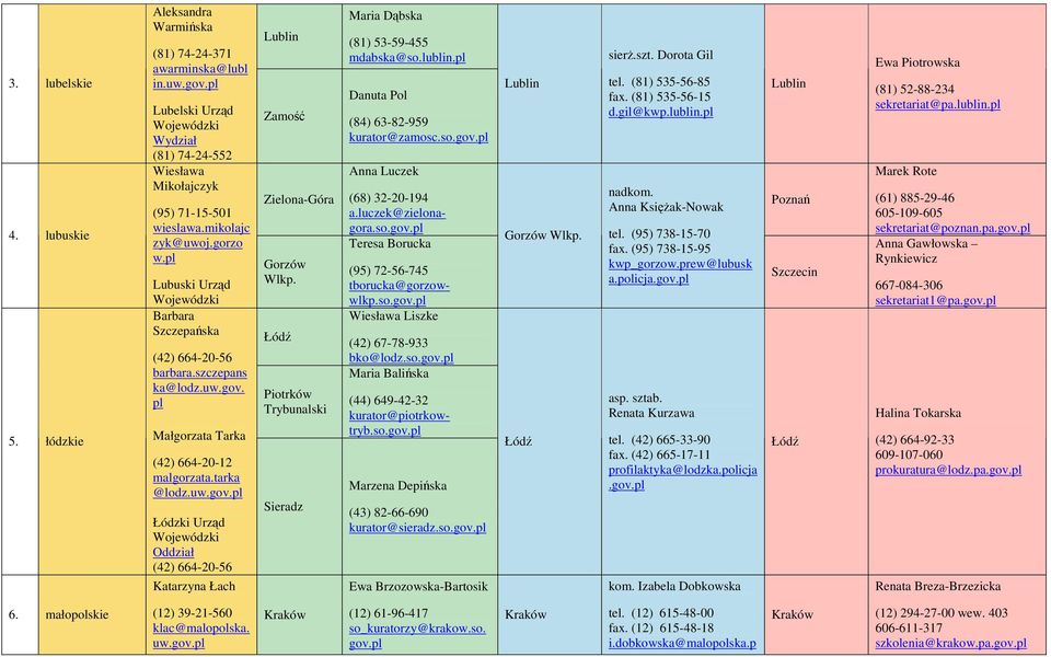 Piotrków Trybunalski Sieradz Maria Dąbska (81) 53-59-455 mdabska@so.lublin. Danuta Pol (84) 63-82-959 kurator@zamosc.so.gov. Anna Luczek (68) 32-20-194 a.luczek@zielonagora.so.gov. Teresa Borucka (95) 72-56-745 tborucka@gorzowwlkp.