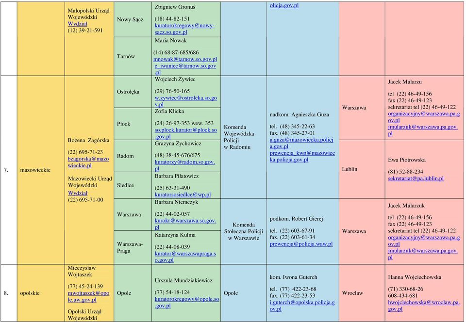 Opolski Urząd Ostrołęka Płock Radom Siedlce Warszawa Warszawa- Praga Opole (29) 76-50-165 w.zywiec@ostroleka.so.go v. Zofia Klicka (24) 26-97-353 wew. 353 so.ock.kurator@ock.so.gov.