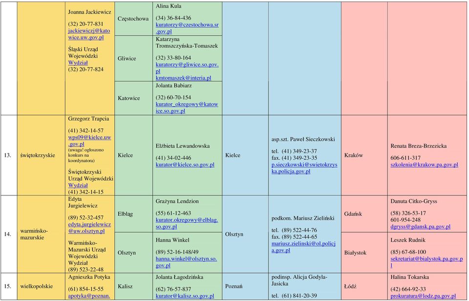 ogłoszono konkurs na koordynatora) Świętokrzyski Urząd (41) 342-14-15 Edyta Jurgielewicz (89) 52-32-457 edyta.jurgielewicz @uw.olsztyn.