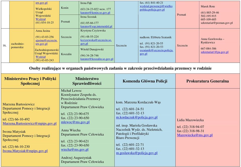 gov. Zachodniopomorski Urząd (91) 43-03-243 Koszalin (91) 48-55-224 kczyzewska@szczecin.so. gov. Witold Dunajewski (94) 34-28-746 kurator@koszalin.so.gov. nadkom. Elżbieta Szatanik tel.