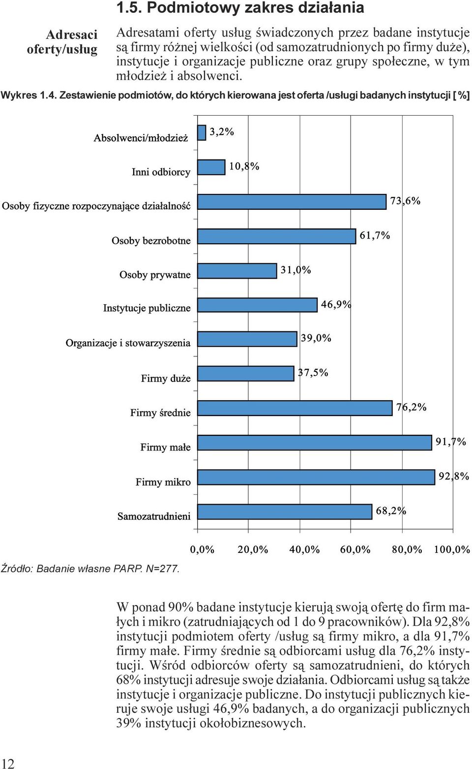 odbiorcy 3,2% 10,8% Osoby fizyczne rozpoczynaj¹ce dzia³alnoœæ 73,6% Osoby bezrobotne 61,7% Osoby prywatne 31,0% Instytucje publiczne Organizacje i stowarzyszenia Firmy du e 39,0% 37,5% 46,9% Firmy