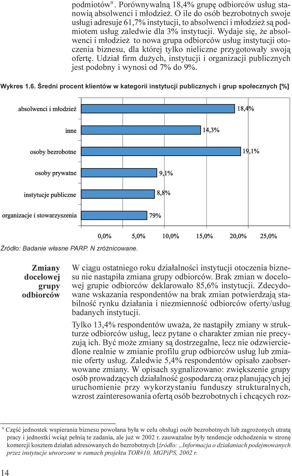 instytucji i organizacji publicznych jest podobny i wynosi od 7% do 9% Wykres 1 6 Œredni procent klientów w kategorii instytucji publicznych i grup spo³ecznych [%] absolwenci i m³odzie 18,4% inne