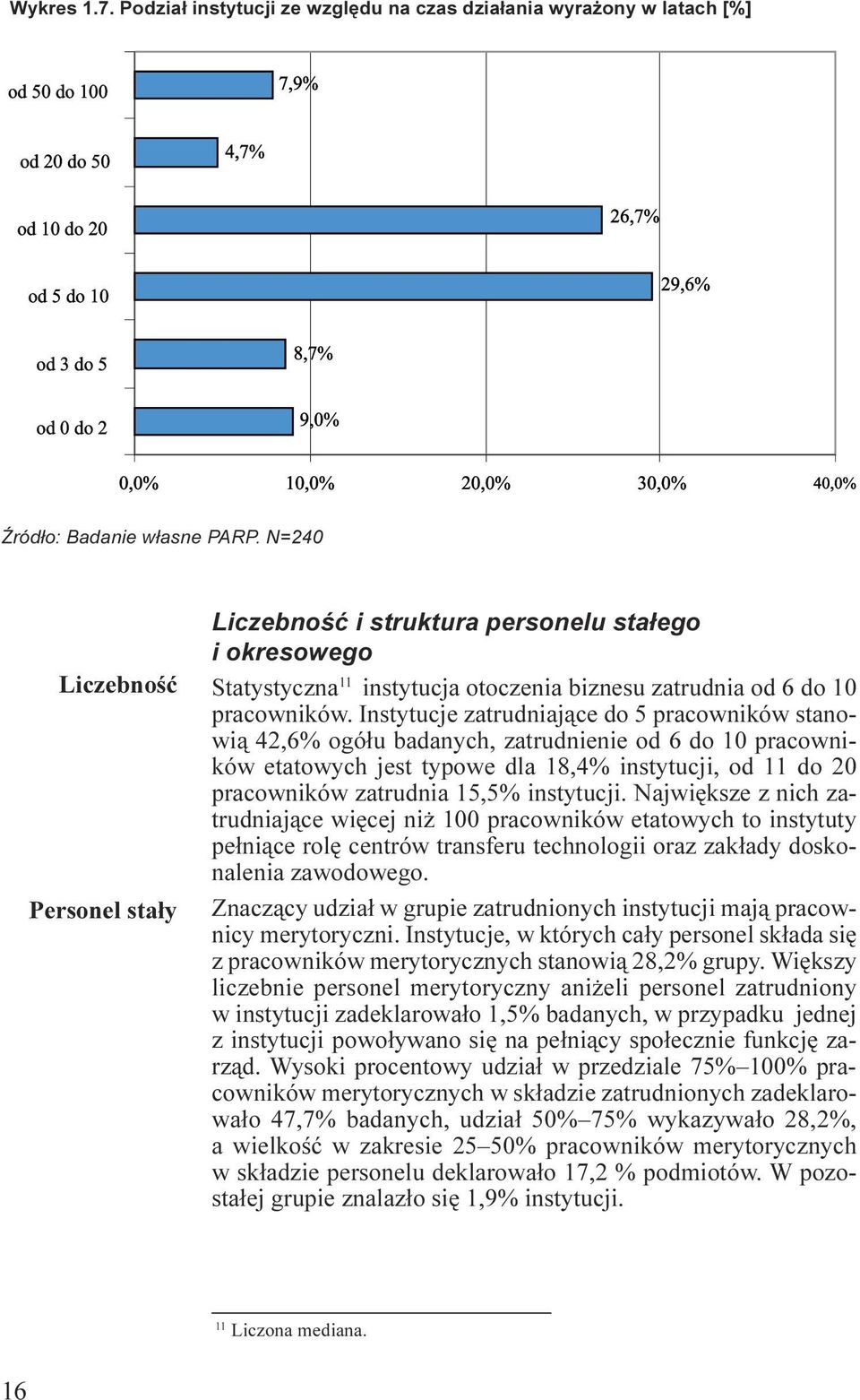 pracowników Instytucje zatrudniaj¹ce do 5 pracowników stanowi¹ 42,6% ogó³u badanych, zatrudnienie od 6 do 10 pracowników etatowych jest typowe dla 18,4% instytucji, od 11 do 20 pracowników zatrudnia