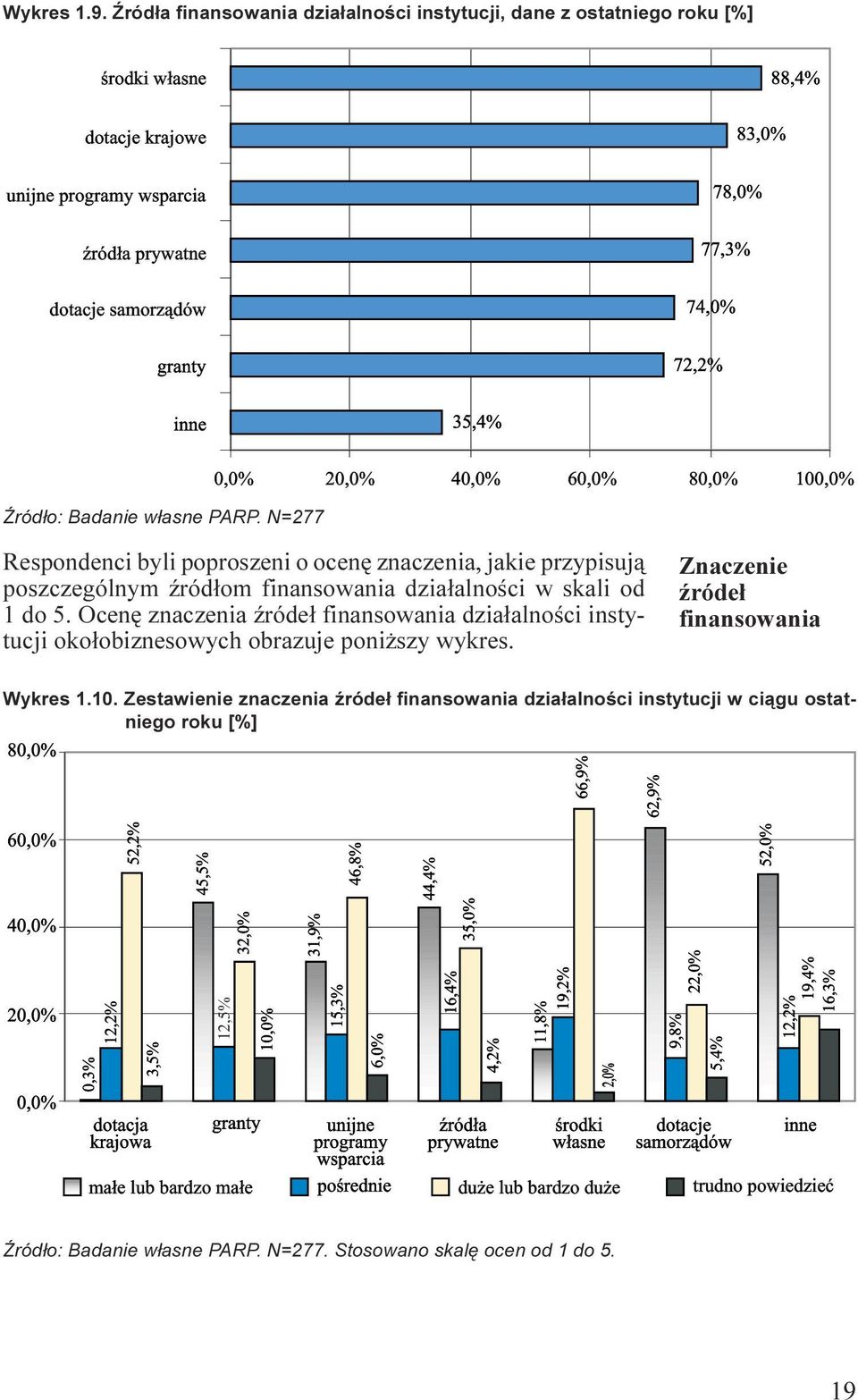 dzia³alnoœci w skali od 1 do 5 Ocenê znaczenia Ÿróde³ finansowania dzia³alnoœci instytucji oko³obiznesowych obrazuje poni szy wykres Znaczenie Ÿróde³ finansowania Wykres 1 10 Zestawienie znaczenia