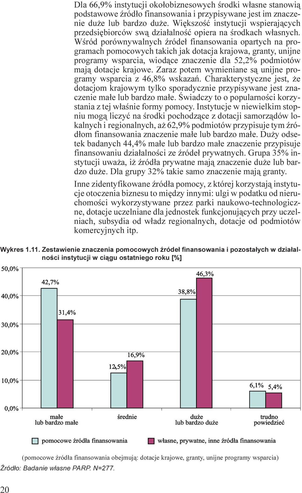 dla 52,2% podmiotów maj¹ dotacje krajowe Zaraz potem wymieniane s¹ unijne programy wsparcia z 46,8% wskazañ Charakterystyczne jest, e dotacjom krajowym tylko sporadycznie przypisywane jest znaczenie