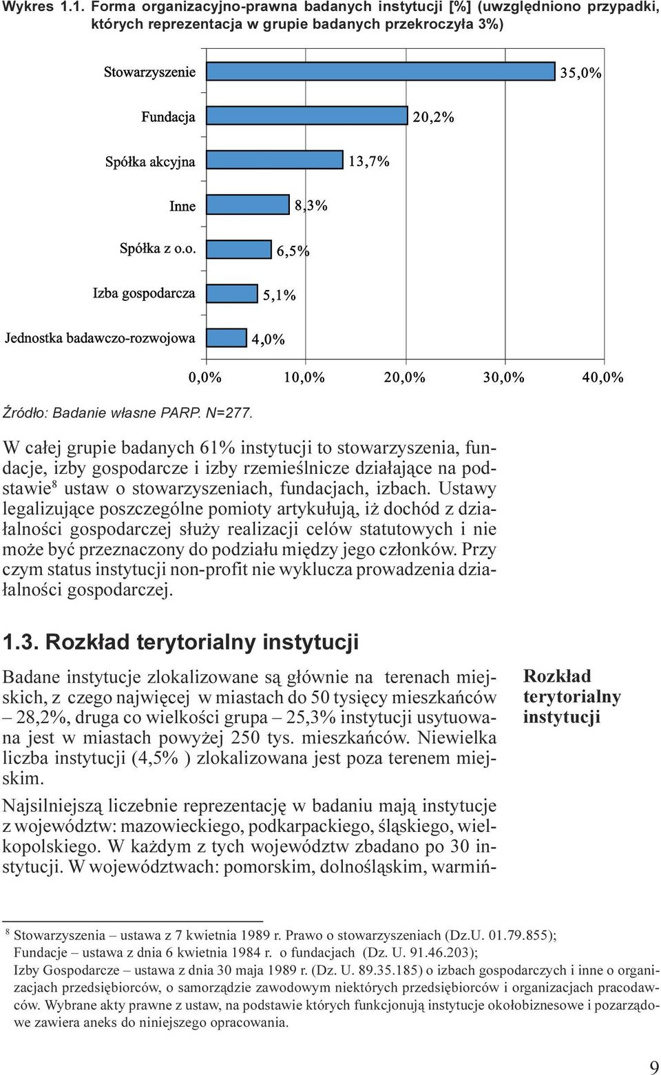 o. Izba gospodarcza 6,5% 5,1% Jednostka badawczo-rozwojowa 4,0% ród³o: Badanie w³asne PARP N=277 0,0% 10,0% 20,0% 30,0% 40,0% W ca³ej grupie badanych 61% instytucji to stowarzyszenia, fundacje, izby