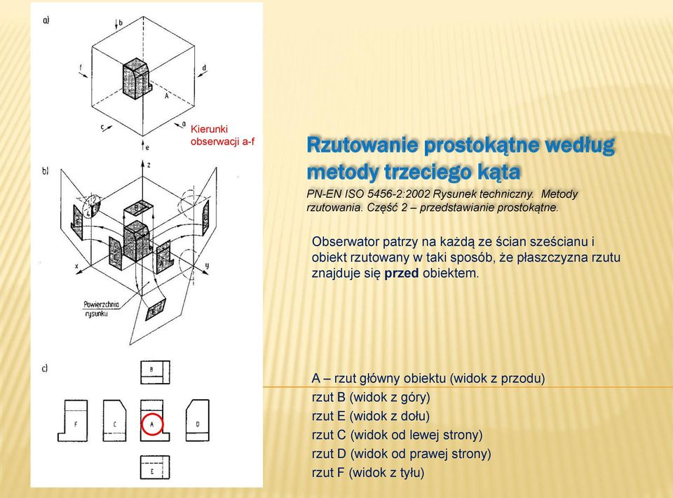 Obserwator patrzy na każdą ze ścian sześcianu i obiekt rzutowany w taki sposób, że płaszczyzna rzutu znajduje się