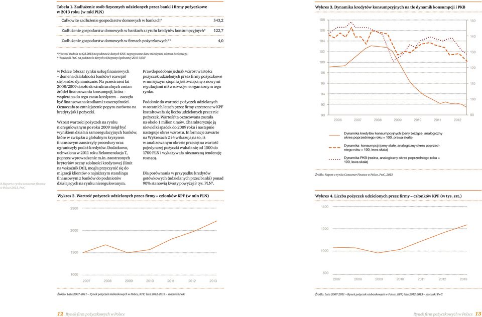 konsumpcyjnych* 122,7 106 Zadłużenie gospodarstw domowych w firmach pożyczkowych** 4,0 104 140 *Wartość średnia za Q3 2013 na podstawie danych KNF, zagregowane dane miesięczne sektora bankowego