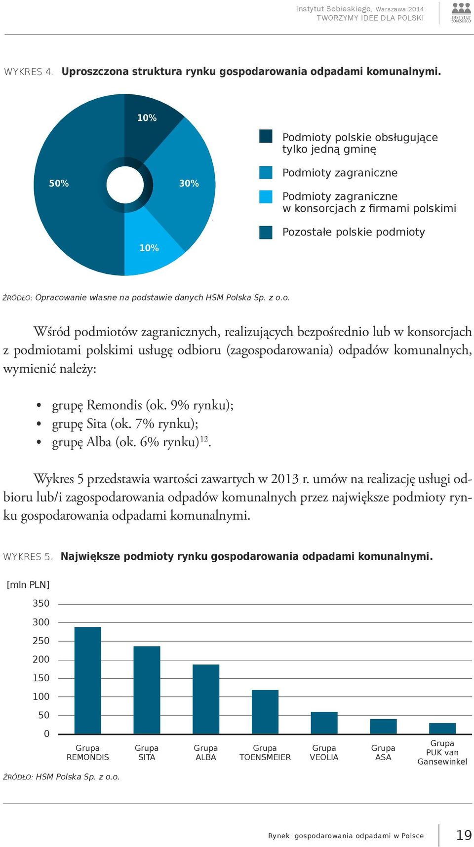 podstawie danych HSM Polska Sp. z o.o. Wśród podmiotów zagranicznych, realizujących bezpośrednio lub w konsorcjach z podmiotami polskimi usługę odbioru (zagospodarowania) odpadów komunalnych, wymienić należy: grupę Remondis (ok.